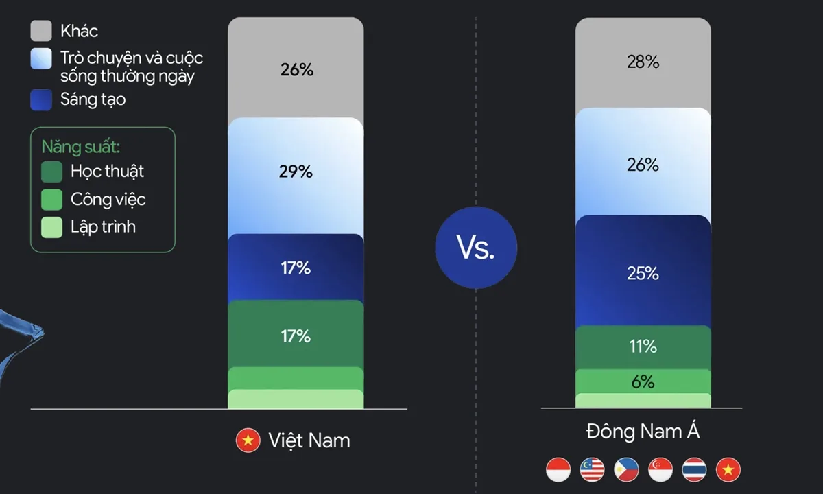 Việt Nam dẫn đầu Đông Nam Á về dùng AI Google trong học thuật