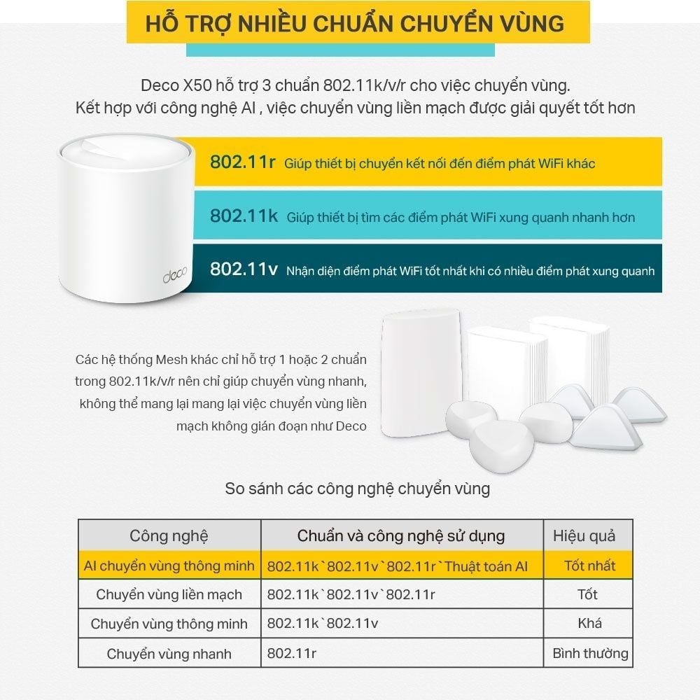 Bộ phát WiFi TP-Link Deco X50 (3-Pack) Mesh WiFi 6 AX3000